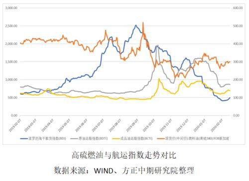 需求淡季叠加原油大跌引发燃油持续下挫