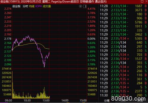 创业板一度跌超4%！韩股等却已企稳…疫情蔓延下，机构火线解盘