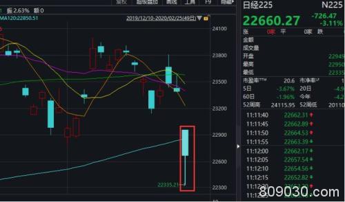 创业板一度跌超4%！韩股等却已企稳…疫情蔓延下，机构火线解盘