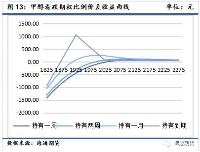 2月甲醇期权策略