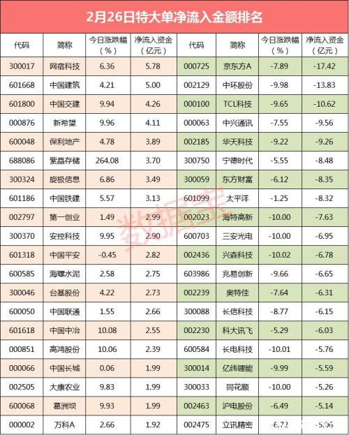 3年来罕见一幕！500亿大资金夺路而逃 这些股抛压最大