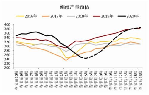 螺纹库存推演 新冠肺炎疫情监测及对黑色产业评估报告