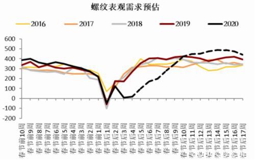 螺纹库存推演 新冠肺炎疫情监测及对黑色产业评估报告