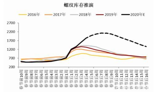 螺纹库存推演 新冠肺炎疫情监测及对黑色产业评估报告