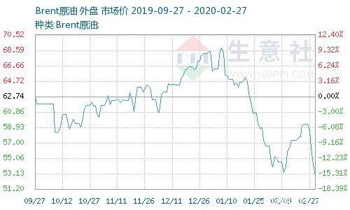 生意社：2月26日国际原油价格大幅下跌