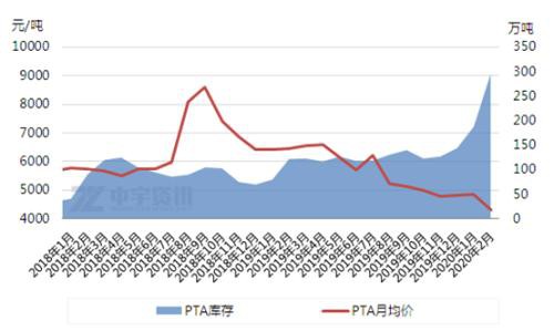 PTA：过剩利空主导市场