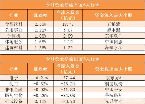 两市主力资金净流出338亿元 龙虎榜机构抢筹20股