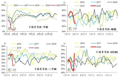 关于甲醇的猜想：未来需求回到季节性水平