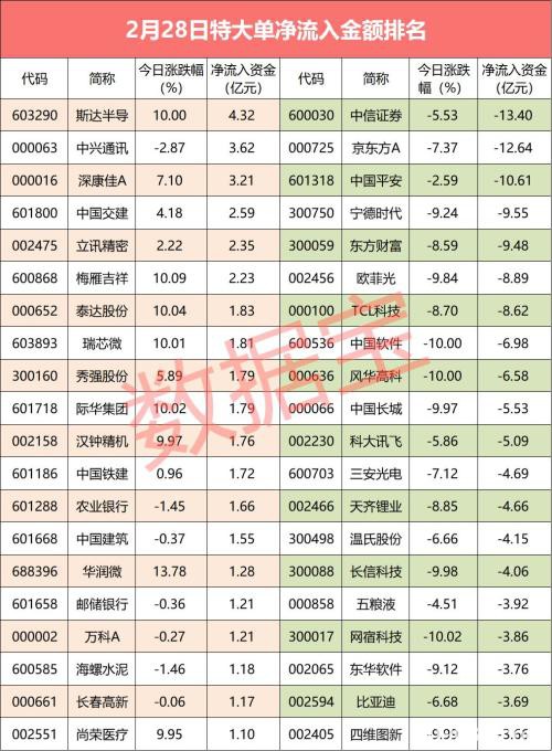 500亿抛盘！这个行业失血严重 资金掉头杀入它们