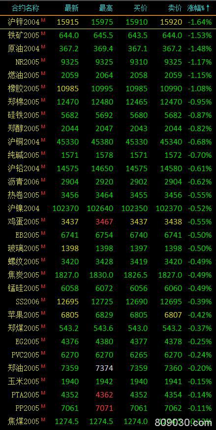 期市早评：商品期货大面积下跌、避险情绪升温 沪金涨超2％