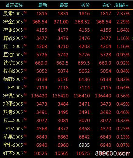 期市收评：商品期货涨跌参半 尿素、沪金收涨超2％