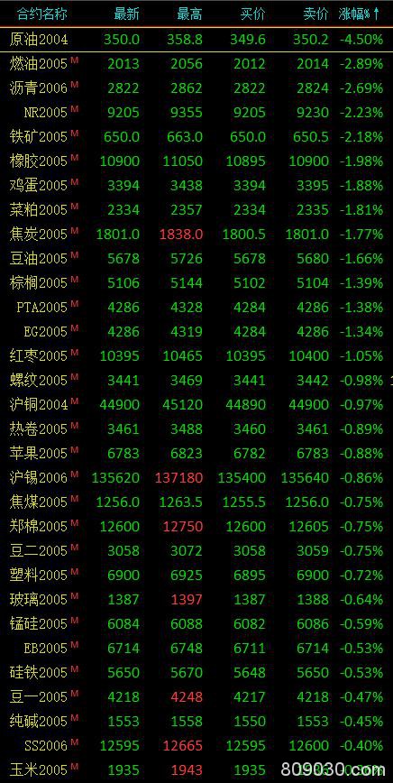 期市收评：能源化工品领跌 原油大跌4.47％、沪金逆市涨超2％