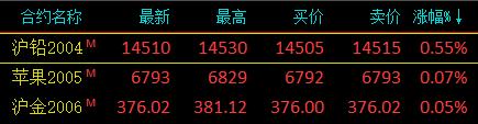 期货市场早盘全线大跌 燃油、沥青等13个品种主力合约跌停