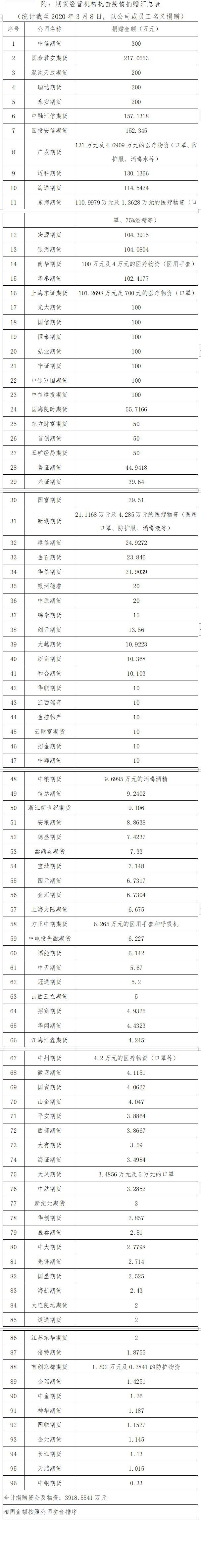 众志成城、风雨同心 期货行业抗击疫情在行动（七）