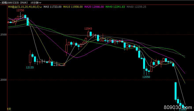棉花期货主力合约跌停 跌幅4.02％、现报11690元/吨