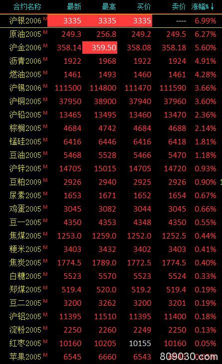 期货市场早盘涨跌参半 沪银涨停、原油涨超6％