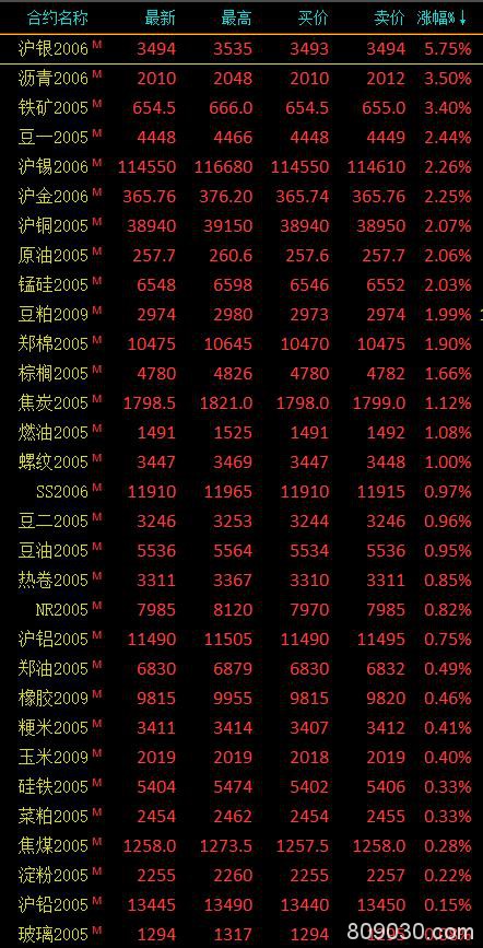 期货市场早盘多数上涨 沪银大涨近、沪铜等涨超2％