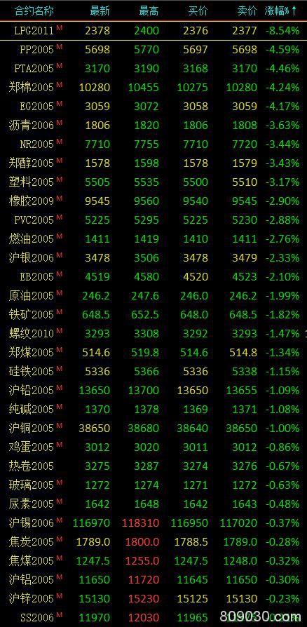 期货市场开盘普遍下跌 液化石油气期货上市首日开盘跌近9％