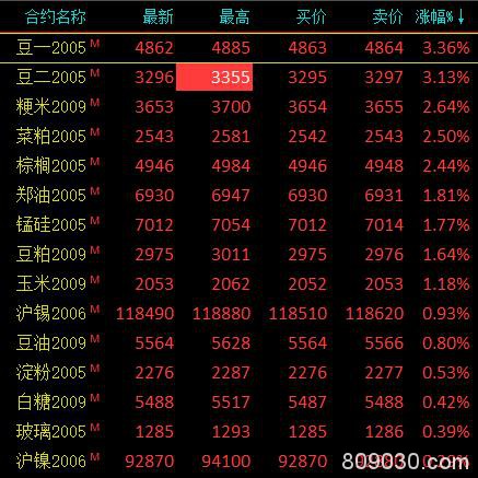 期货市场早盘多数下跌 农产品涨幅居前、液化石油气收跌7.85％