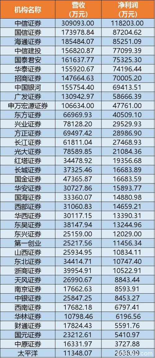 37家券商业绩大全：2月赚114亿元 增长挡不住了吗？