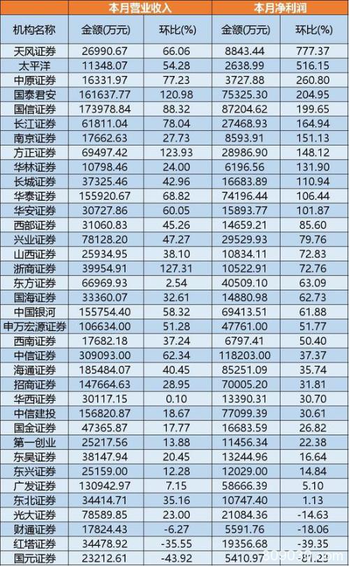 37家券商业绩大全：2月赚114亿元 增长挡不住了吗？