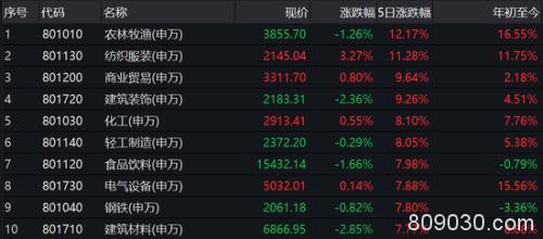 日均成交量跌破万亿后 下周A股怎么走？