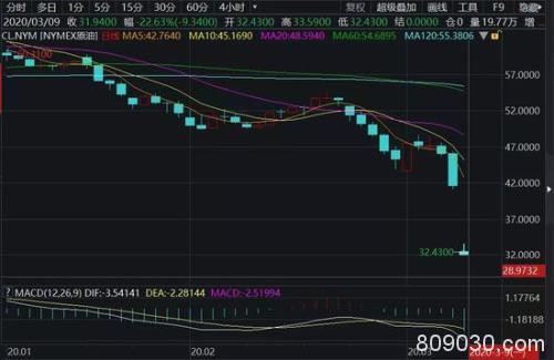 超级大崩盘！国内商品期货大面积跌停！石油版金融危机？