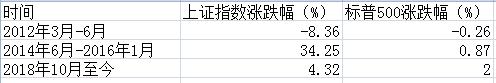 近10年原油价格3次大跌 A股与美股谁受影响大？