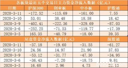 主力资金净流出552亿元 龙虎榜机构抢筹3股