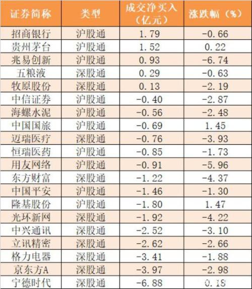 主力资金净流出552亿元 龙虎榜机构抢筹3股