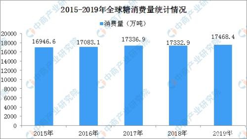 2020年全球食糖产销情况分析：全球糖消费量增速明显放缓