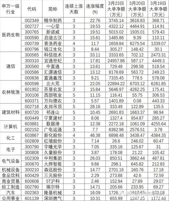 32只个股连涨且资金持续逆市净流入 机构集中推荐这5只