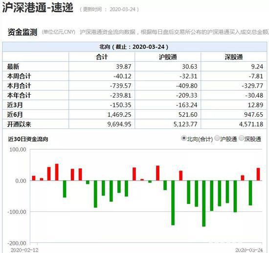 最强多头信号浮现:北上资金强势回归 A股V型反转