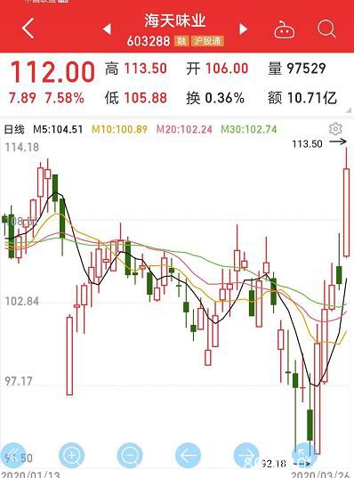 最抗跌股名单出炉：3000亿消费龙头逆市狂奔 21股低估值高增长