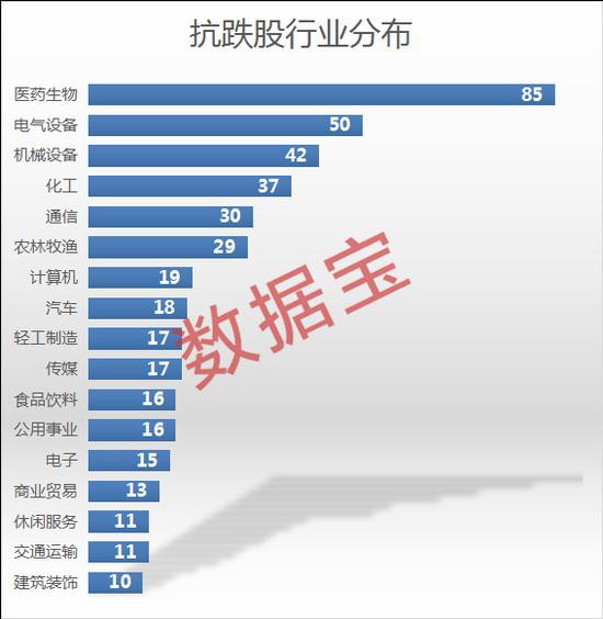 最抗跌股名单出炉：3000亿消费龙头逆市狂奔 21股低估值高增长