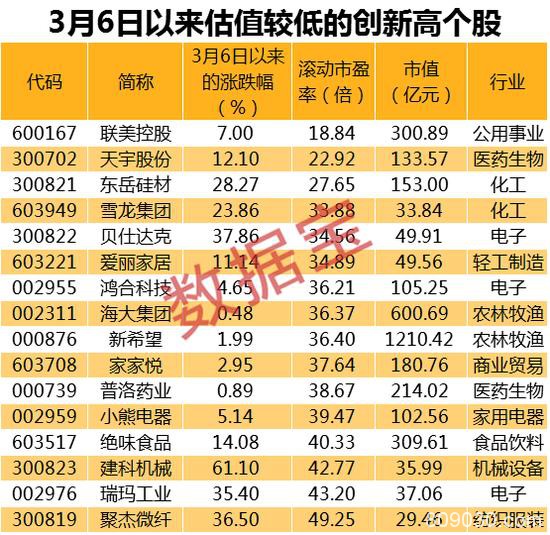 最抗跌股名单出炉：3000亿消费龙头逆市狂奔 21股低估值高增长