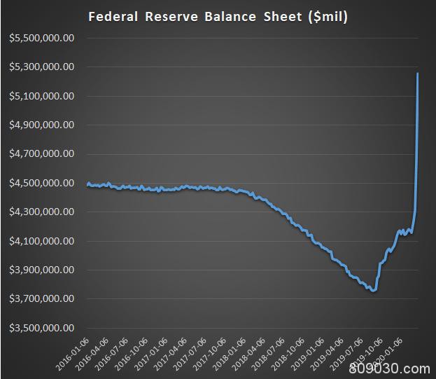 印钞机开足马力！美联储资产负债表首度突破5万亿美元