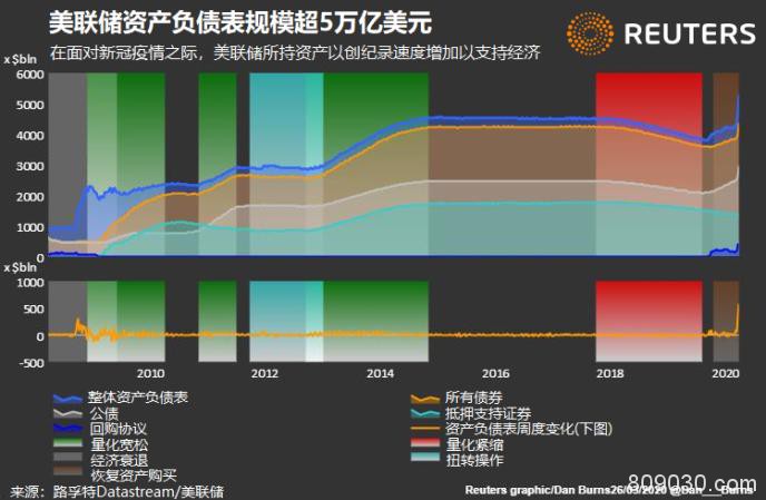 印钞机开足马力！美联储资产负债表首度突破5万亿美元