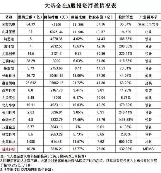 大基金又动手入股泰凌微 股民：明天开启“一字板”?