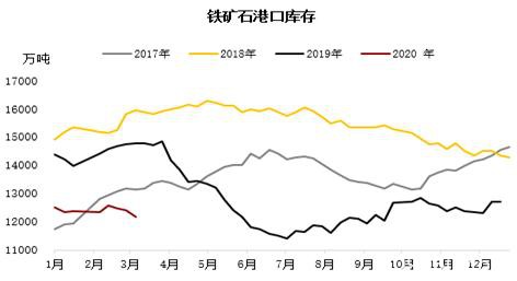 铁矿短期供应矛盾逐步缓解 偏空思路下注意估值变化