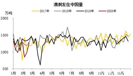 铁矿短期供应矛盾逐步缓解 偏空思路下注意估值变化