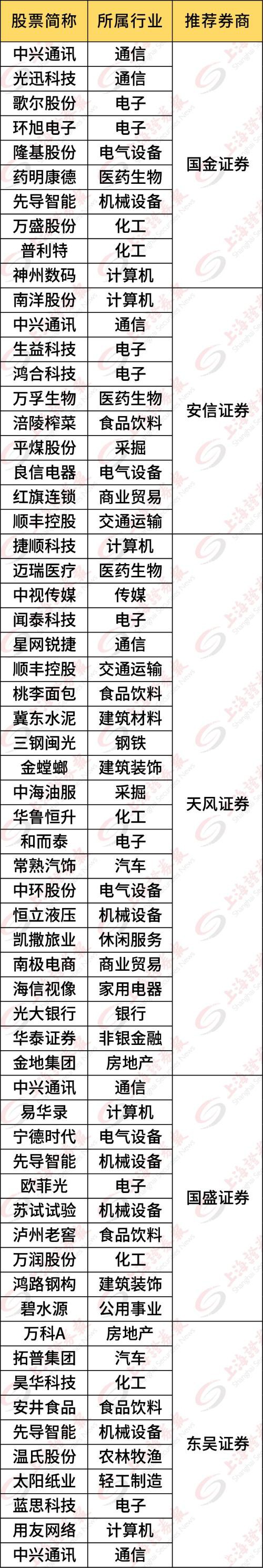 券商重点推荐的板块大爆发！“金股池”已调仓换股，增加哪些品种？