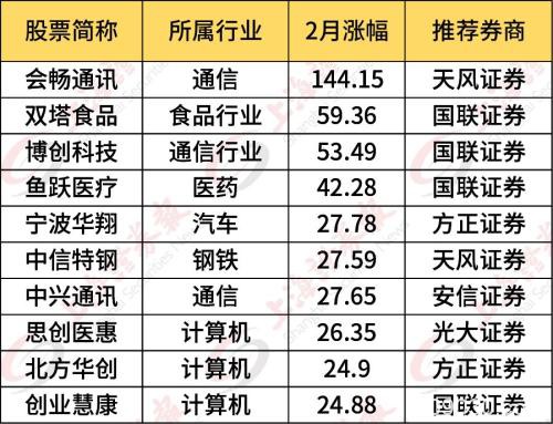 券商重点推荐的板块大爆发！“金股池”已调仓换股，增加哪些品种？