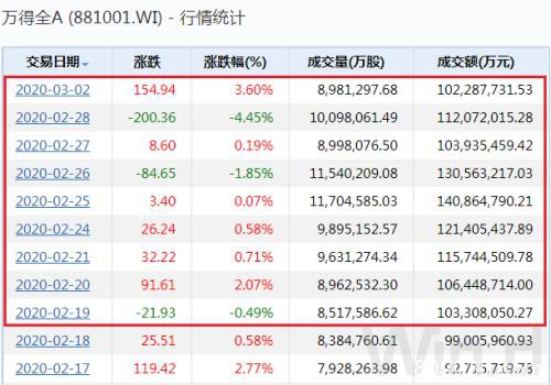 中国资产企稳了？A股创近1年最大涨幅 人民币6天涨1000点