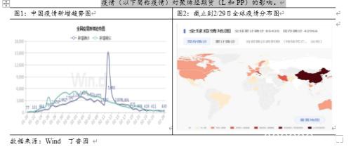 全球疫情蔓延对聚烯烃影响的探讨