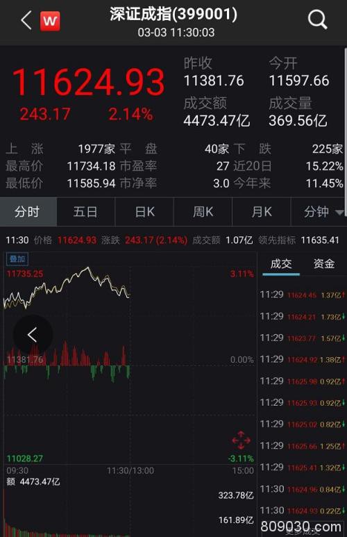 暴涨1万亿！A股重上3000点 创业板大涨近4% 科技股集体爆发