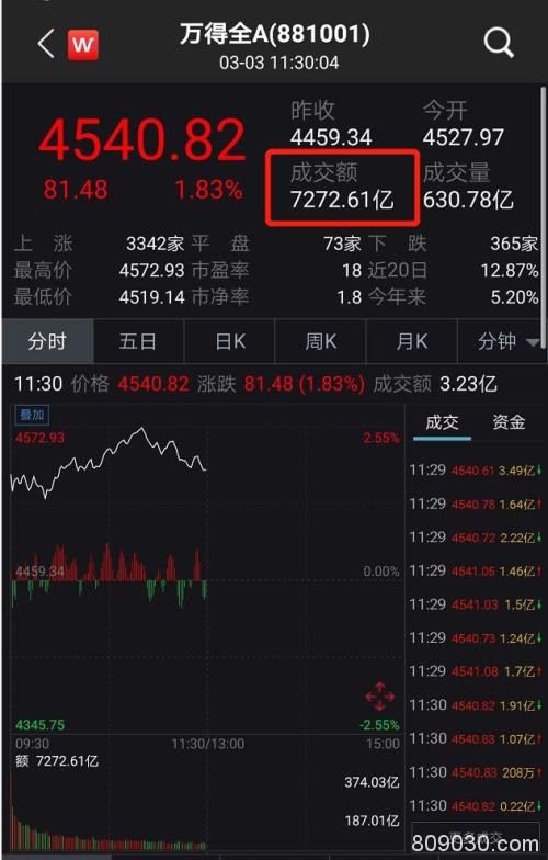 暴涨1万亿！A股重上3000点 创业板大涨近4% 科技股集体爆发