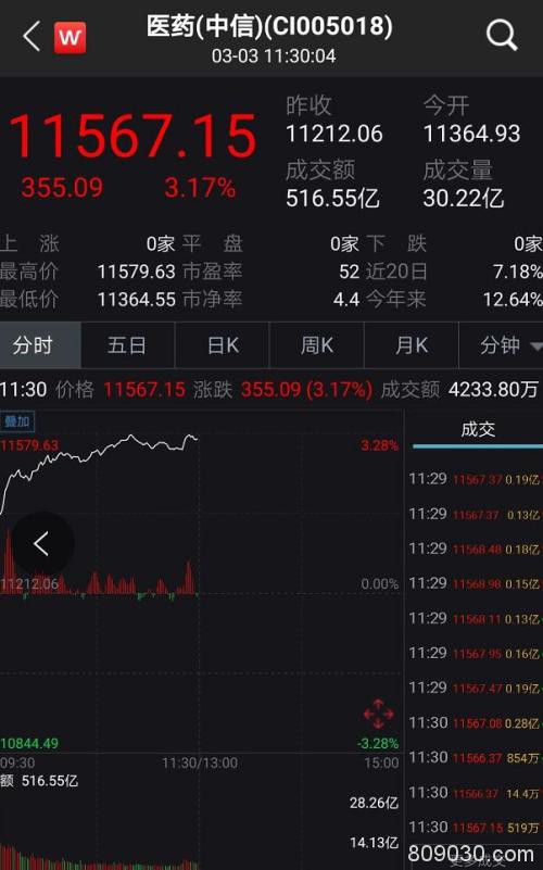 暴涨1万亿！A股重上3000点 创业板大涨近4% 科技股集体爆发