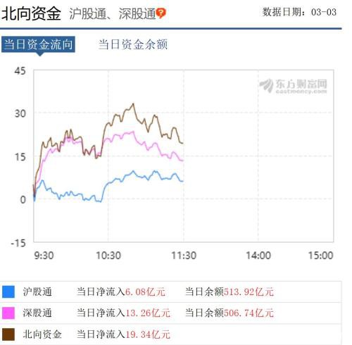 暴涨1万亿！A股重上3000点 创业板大涨近4% 科技股集体爆发