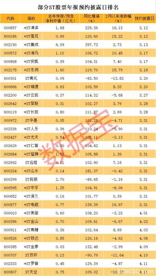 今年首只摘帽股出炉！潜在脱星摘帽股名单看过来